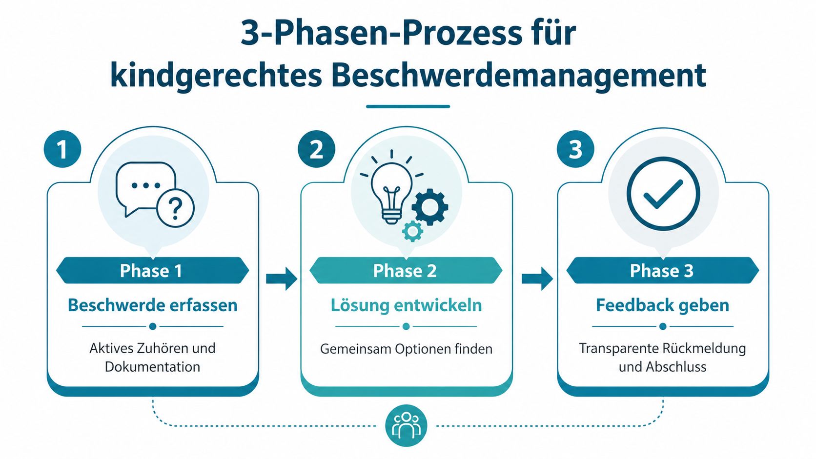 Eine Infografik zeigt den 3-Phasen-Prozess für ein kindgerechtes Beschwerdemanagement mit den Schritten Erfassen, Lösen und Feedback.