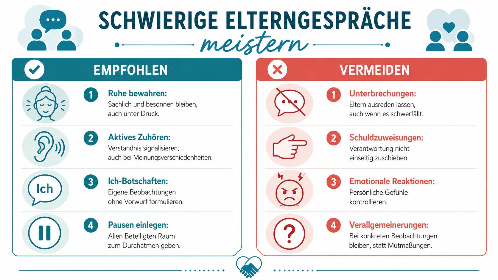 Eine Infografik mit Tipps zur erfolgreichen Führung schwieriger Elterngespräche durch empfohlene Methoden und zu vermeidende Verhaltensweisen.