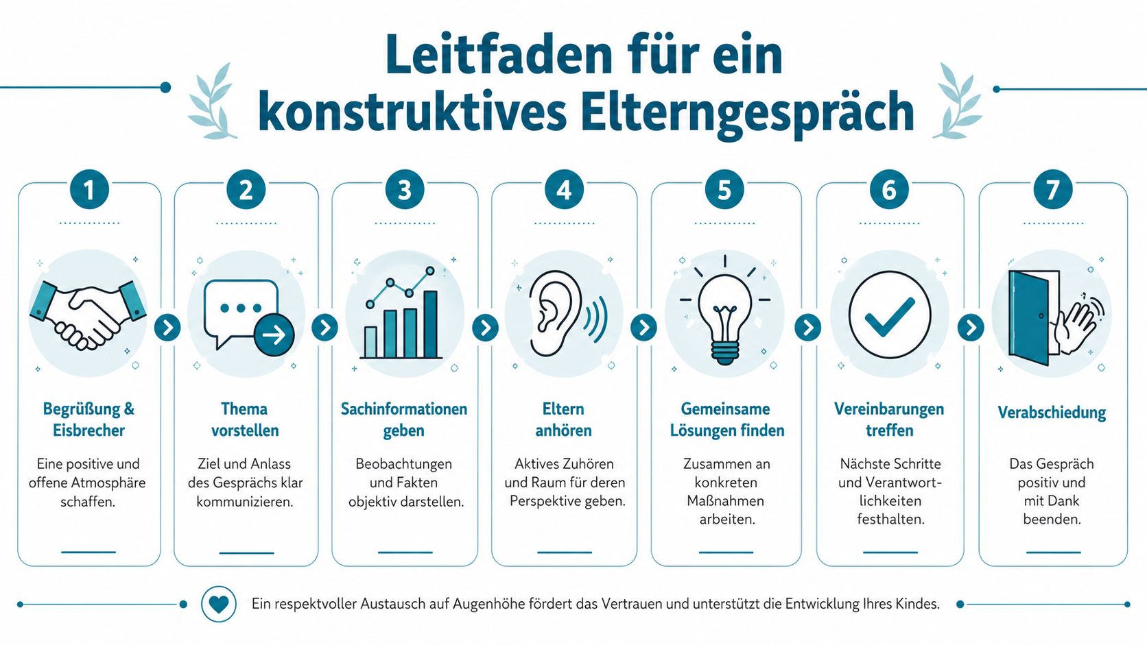 Ein siebenstufiger Leitfaden für ein konstruktives und respektvolles Elterngespräch zwischen Lehrkräften und Erziehungsberechtigten.