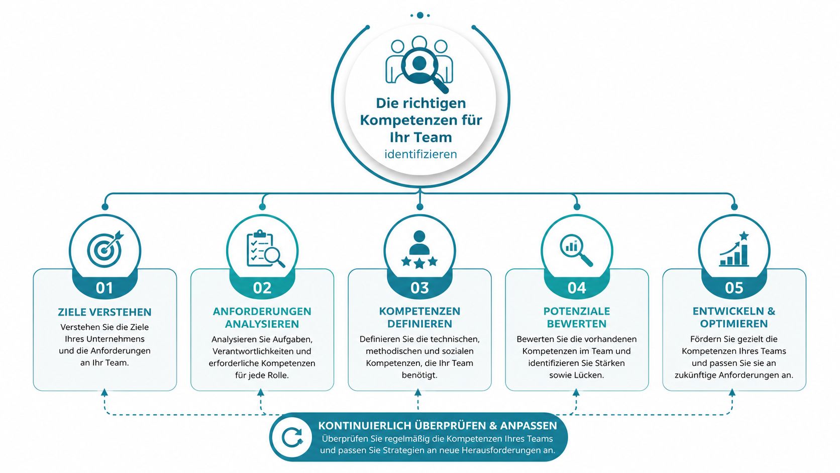 Eine Infografik mit fünf Schritten zur Identifizierung und Optimierung der richtigen Kompetenzen für Ihr Team.