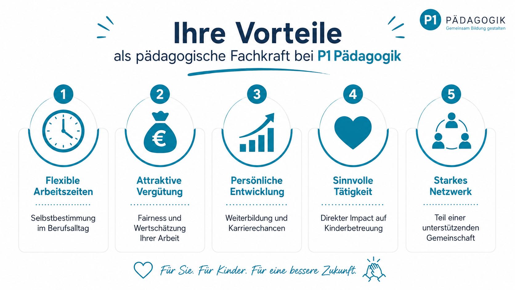 Grafik zeigt fünf Vorteile für pädagogische Fachkräfte bei P1 Pädagogik, darunter flexible Arbeitszeiten und attraktive Vergütung.