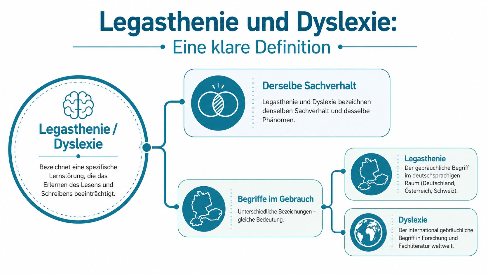 Grafik zur Erklärung der Begriffe Legasthenie und Dyslexie, die auf ihre identische Bedeutung im deutschsprachigen und internationalen Raum hinweist.