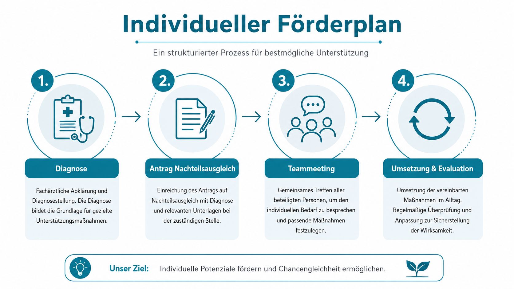 Ein strukturiertes Flussdiagramm, das die vier Schritte zur Erstellung eines individuellen Förderplans für Schüler darstellt.