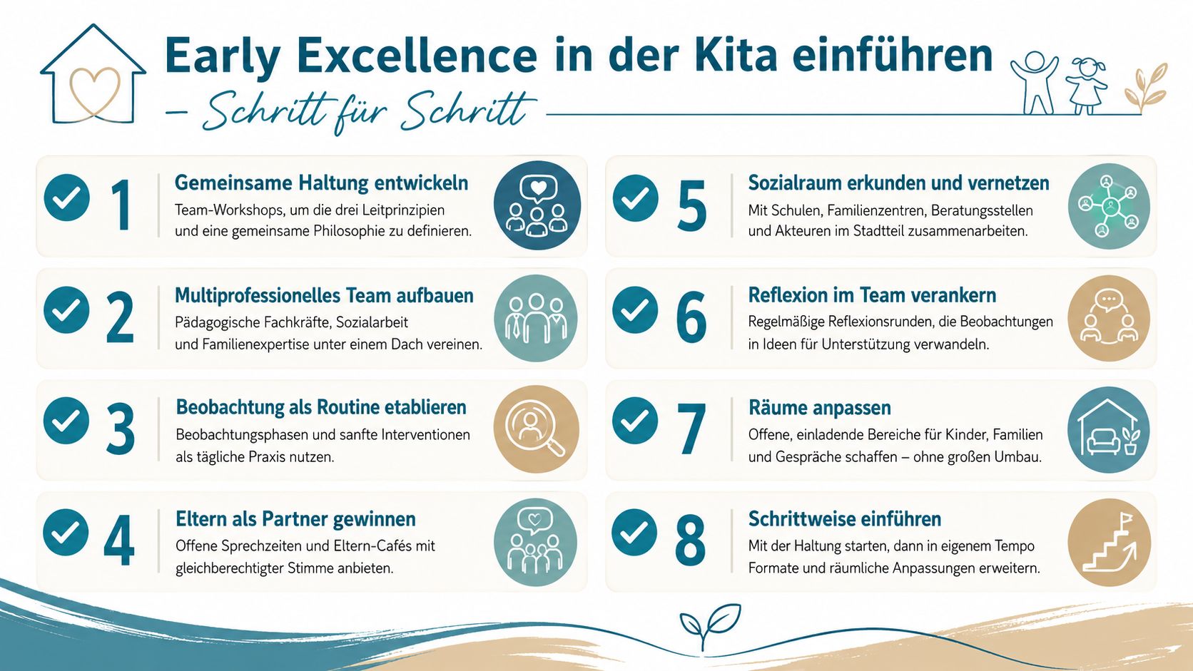 Grafische Darstellung einer Schritt-für-Schritt-Anleitung zur Einführung des Early Excellence Ansatzes in einer Kindertagesstätte.