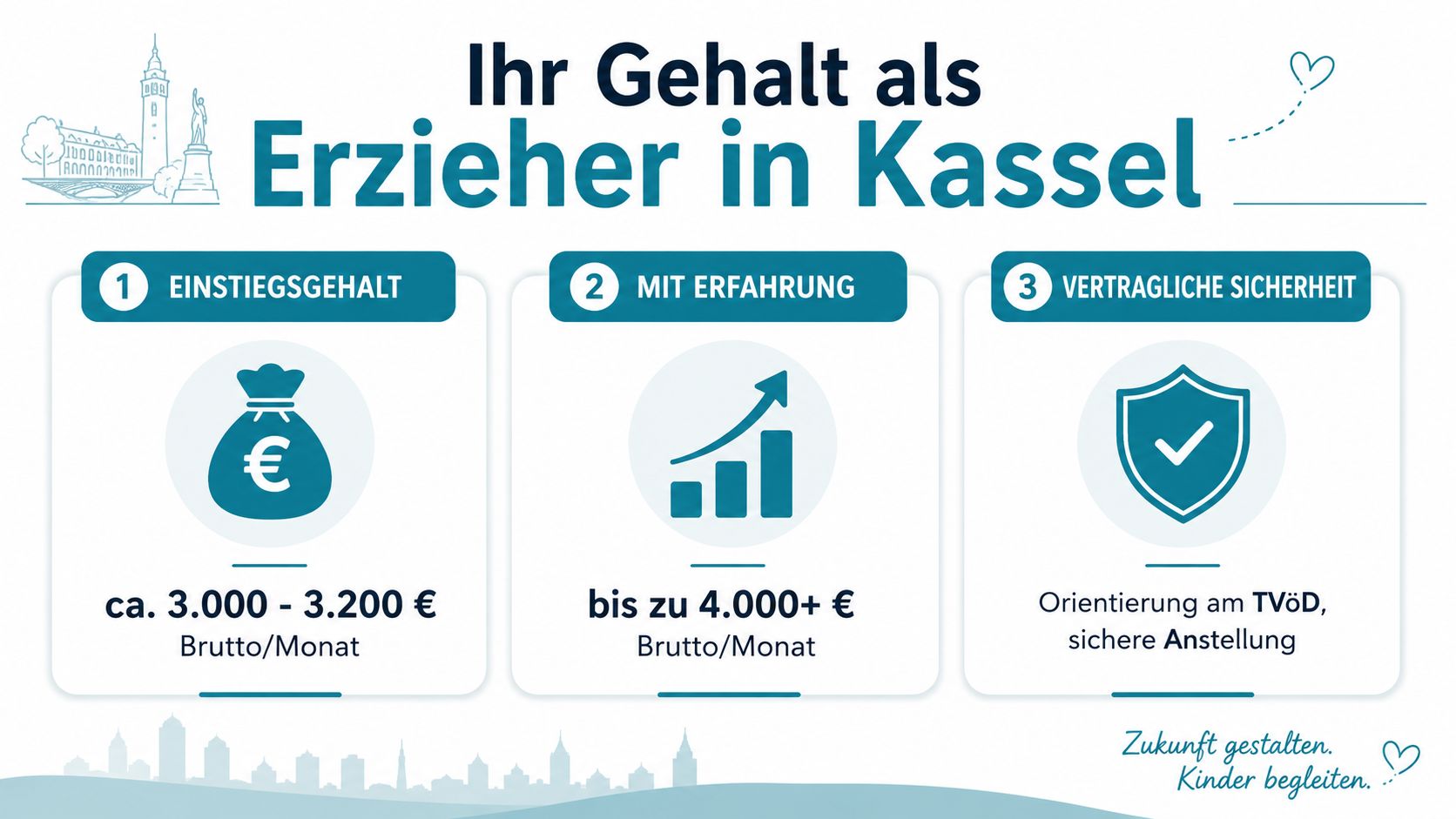 Grafik über die Gehaltsaussichten für Erzieher in der Stadt Kassel mit verschiedenen Stufen und Vertragssicherheit.