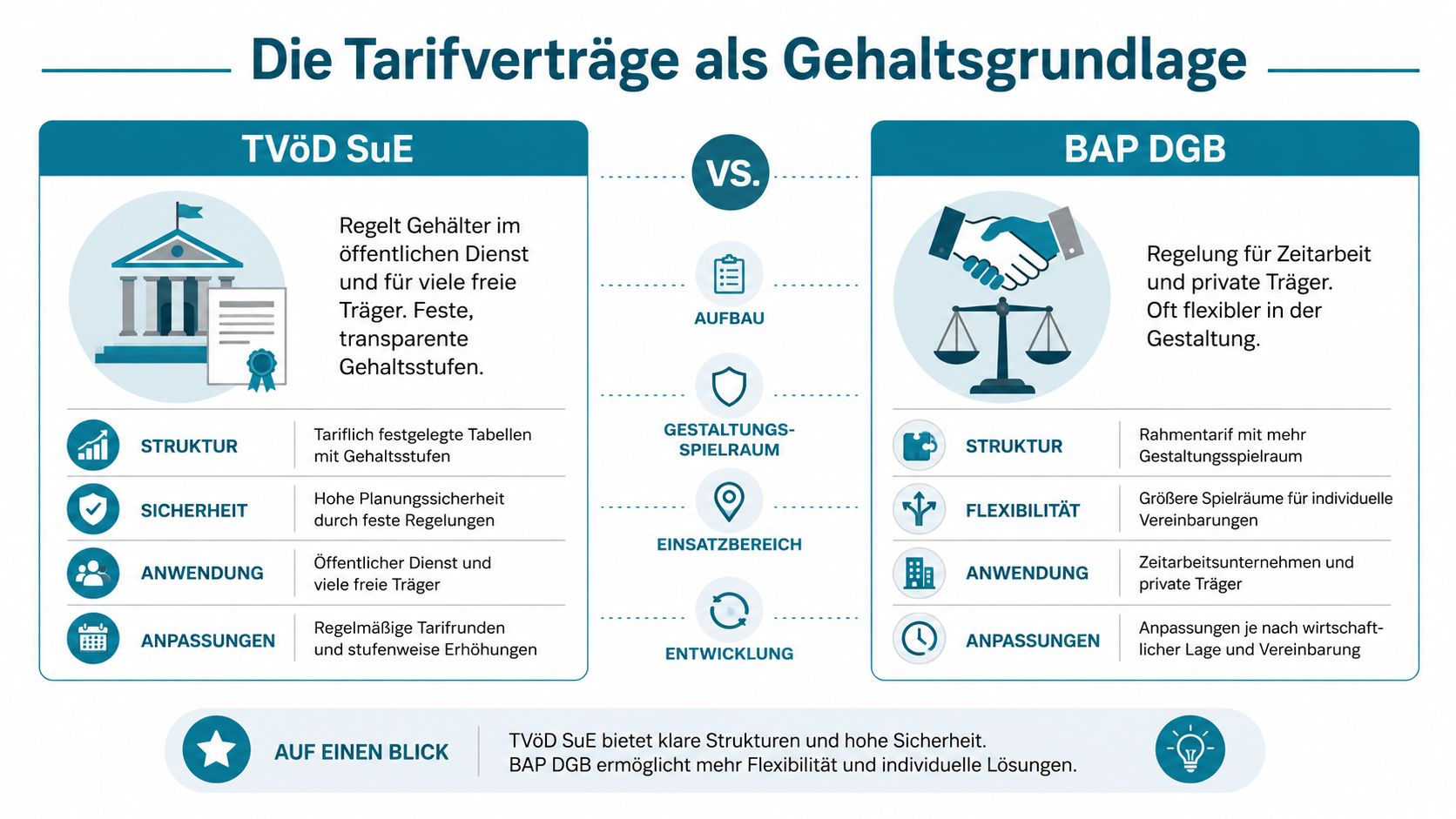 Vergleichsgrafik zwischen den Tarifverträgen TVöD SuE und BAP DGB für Gehälter in der Sozialwirtschaft.