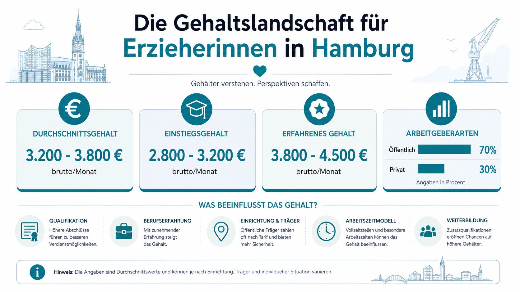 Infografik zeigt die Gehaltslandschaft für Erzieherinnen in Hamburg mit Durchschnitts-, Einstiegs- und erfahrenen Gehältern sowie Einflussfaktoren.