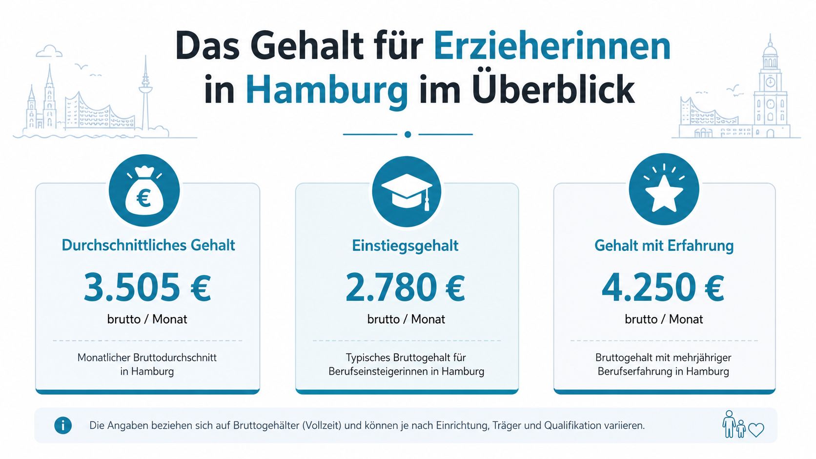 Übersicht des Bruttogehalts für Erzieherinnen in Hamburg inklusive Durchschnittsgehalt, Einstiegsgehalt und Gehalt mit Berufserfahrung.