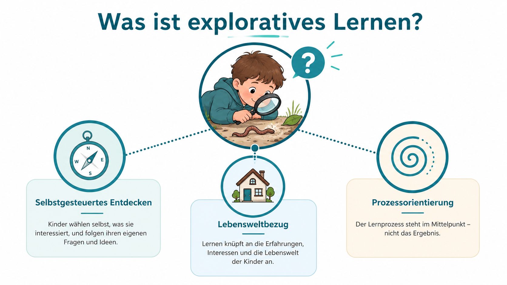 Eine Infografik erklärt exploratives Lernen durch selbstgesteuertes Entdecken, Lebensweltbezug und Prozessorientierung anhand eines Kindes mit Lupe.