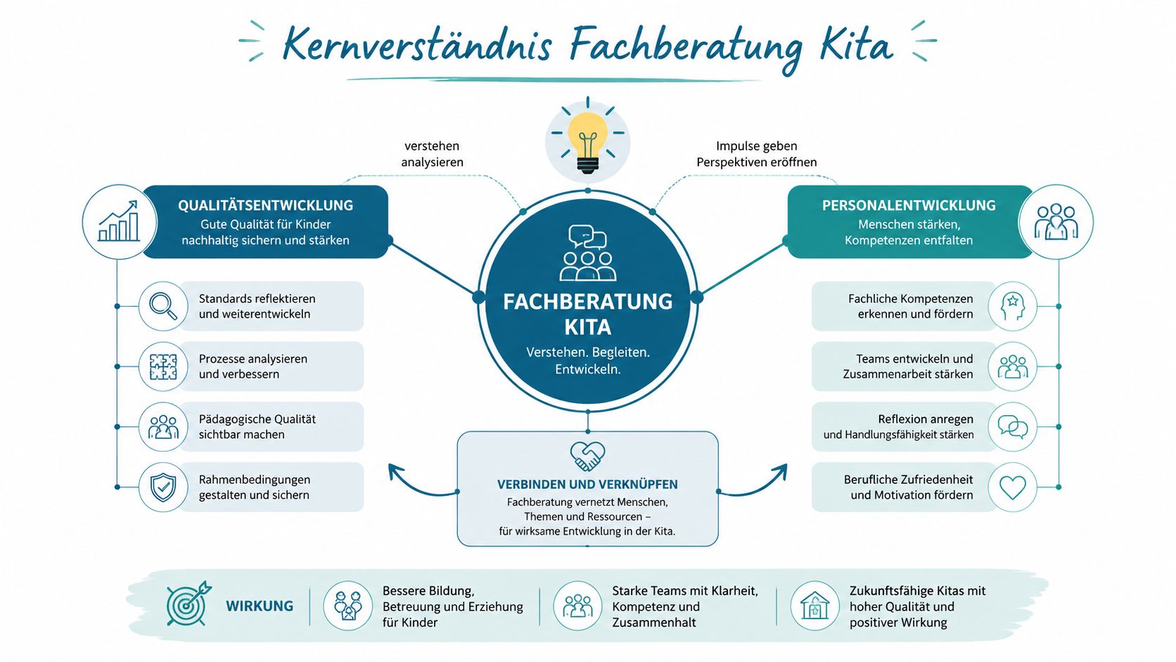 Informative Grafik über das Kernverständnis der Fachberatung in Kindertageseinrichtungen mit Fokus auf Qualitäts- und Personalentwicklung.
