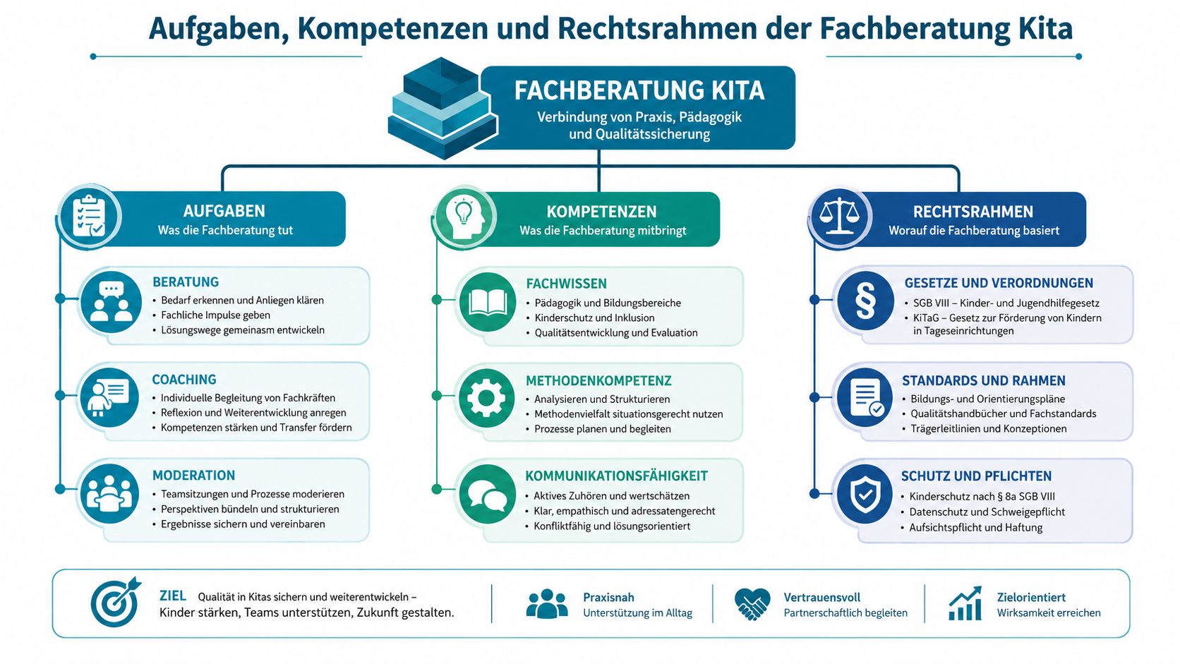 Übersicht der Aufgaben, Kompetenzen und rechtlichen Rahmenbedingungen für die professionelle Fachberatung in Kindertageseinrichtungen.