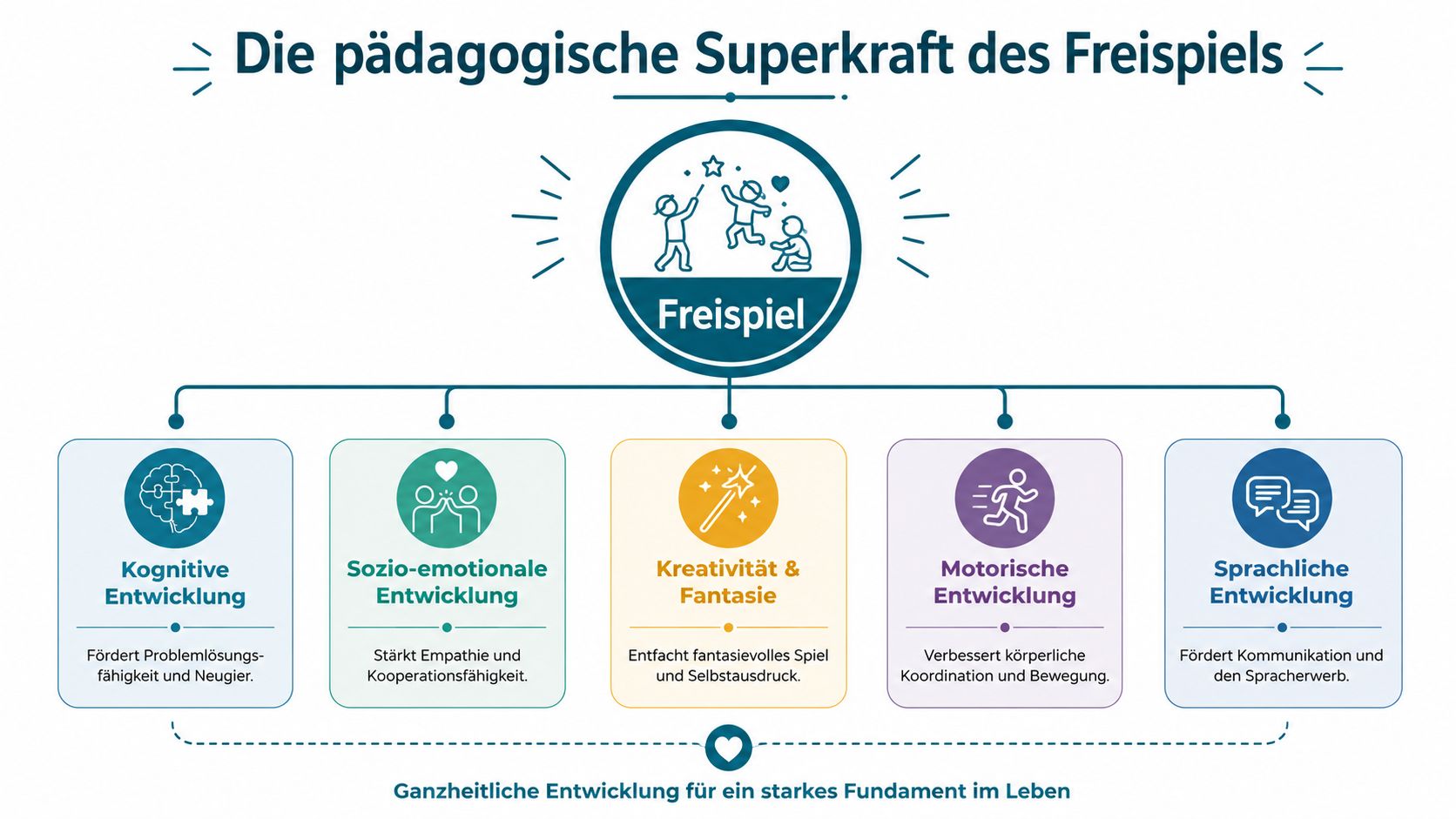 Infografik zur Bedeutung des Freispiels für die ganzheitliche kognitive, soziale, emotionale und motorische Entwicklung von Kindern.
