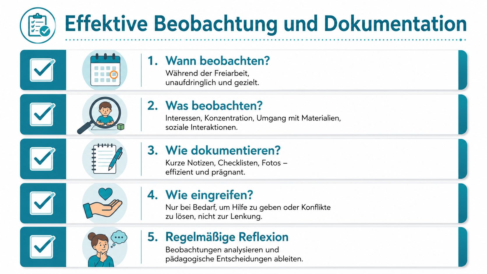 Eine grafische Übersicht mit fünf Schritten zur effektiven Beobachtung und Dokumentation in der pädagogischen Freiarbeit.