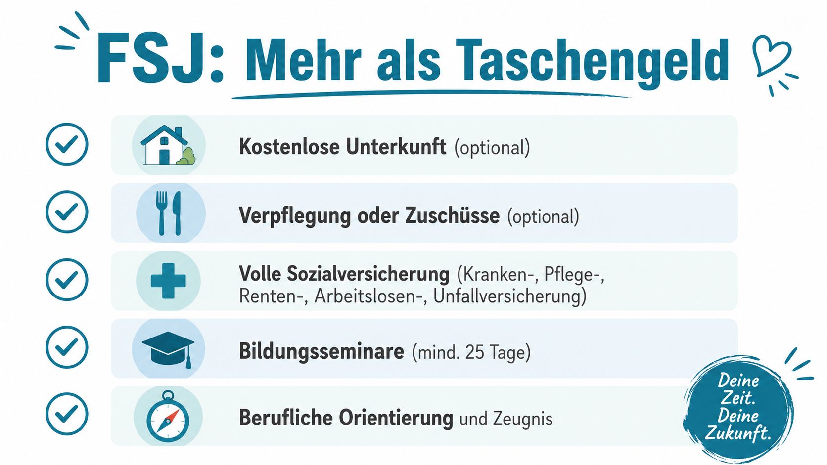 Infografik zeigt Leistungen eines Freiwilligen Sozialen Jahres, darunter Unterkunft, Verpflegung, Sozialversicherung, Bildungsseminare und berufliche Orientierung.