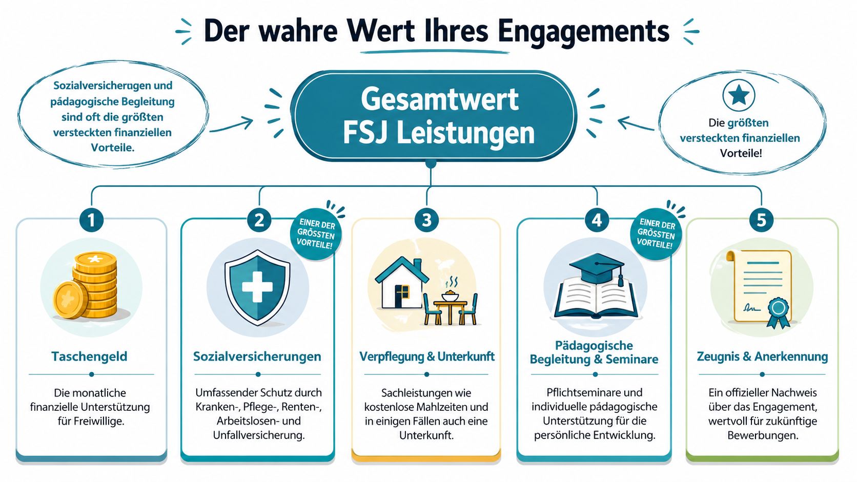 Infografik zum Gesamtwert der Leistungen eines Freiwilligen Sozialen Jahres, inklusive Taschengeld, Versicherungen und pädagogischer Begleitung.