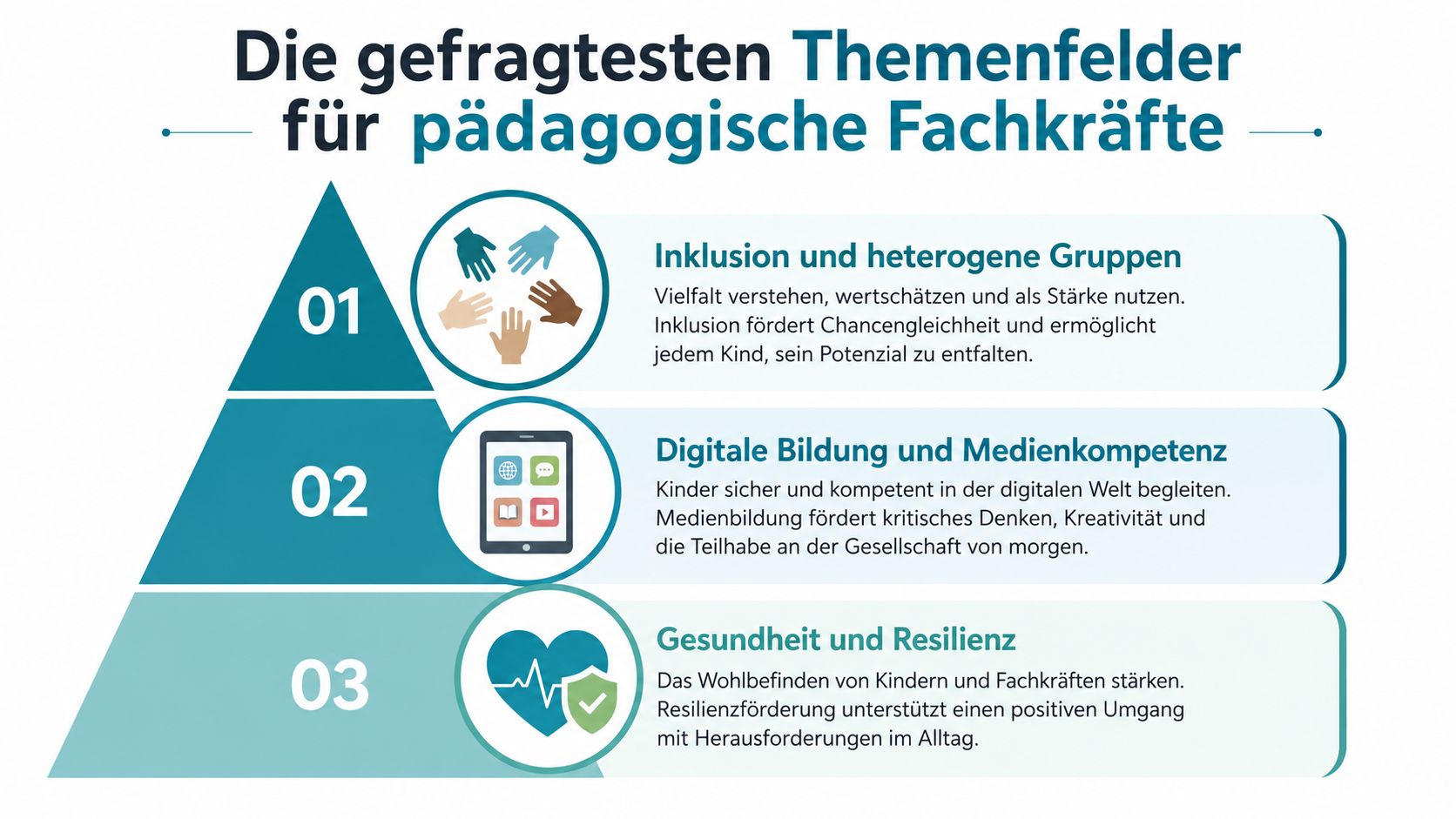 Eine Infografik zur Darstellung der drei wichtigsten Themenfelder für pädagogische Fachkräfte: Inklusion, digitale Bildung und Gesundheit.