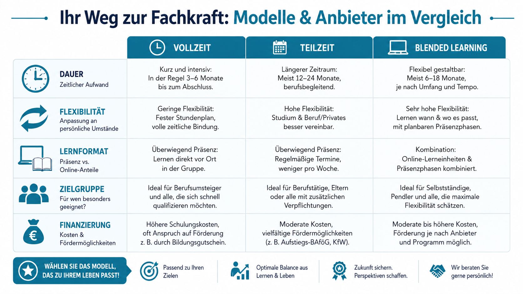Übersichtstabelle zum Vergleich von Vollzeit, Teilzeit und Blended Learning Modellen für die Weiterbildung zur pädagogischen Fachkraft.