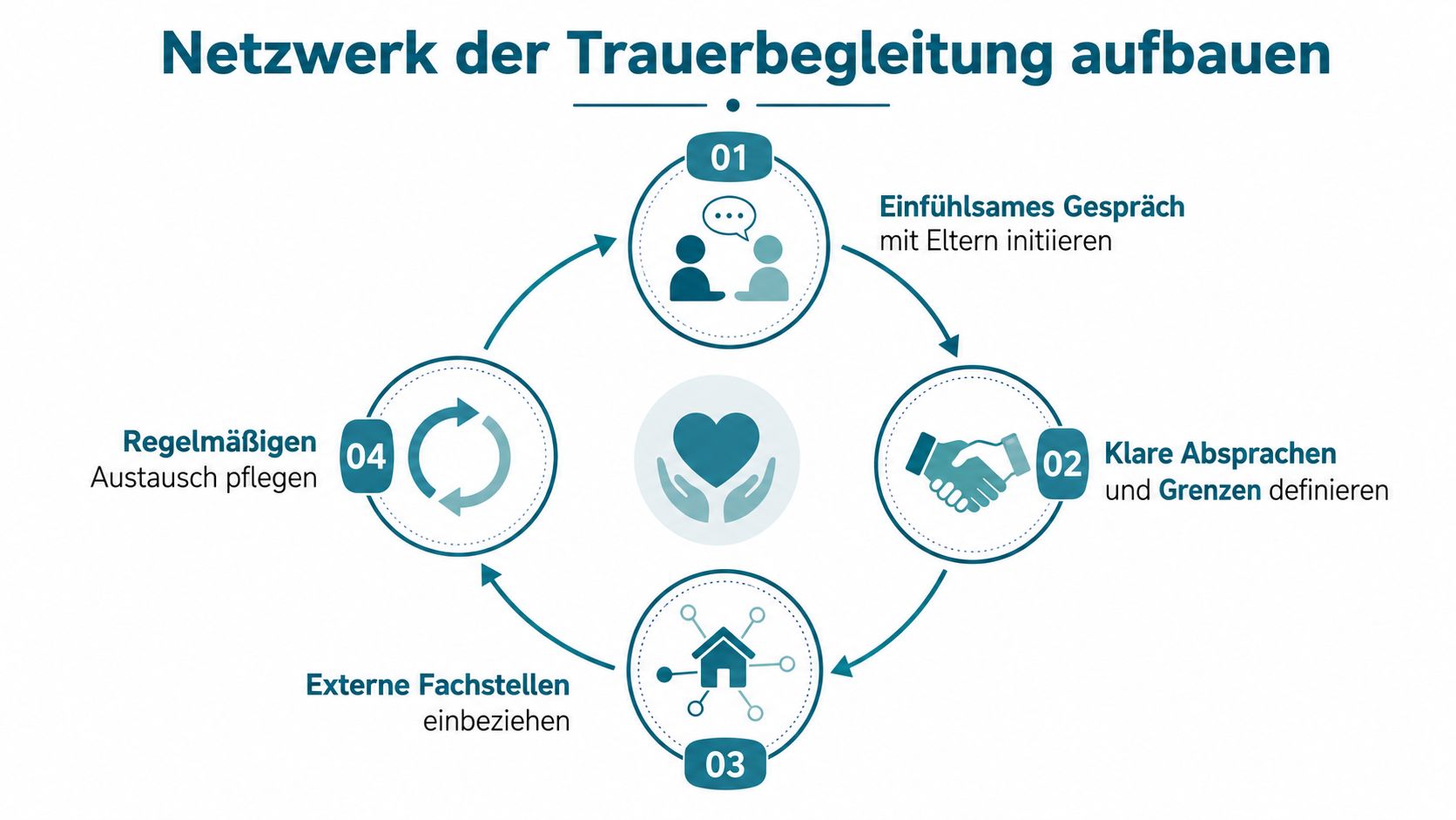 Grafik zur Netzwerkarbeit in der Trauerbegleitung mit vier Schritten für eine einfühlsame und strukturierte Unterstützung.