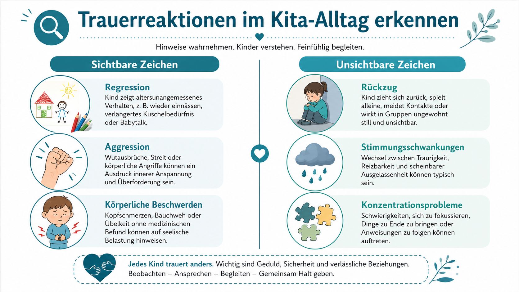 Infografik zur Erkennung von Trauerreaktionen bei Kindern im Kita-Alltag, unterteilt in sichtbare und unsichtbare Anzeichen.