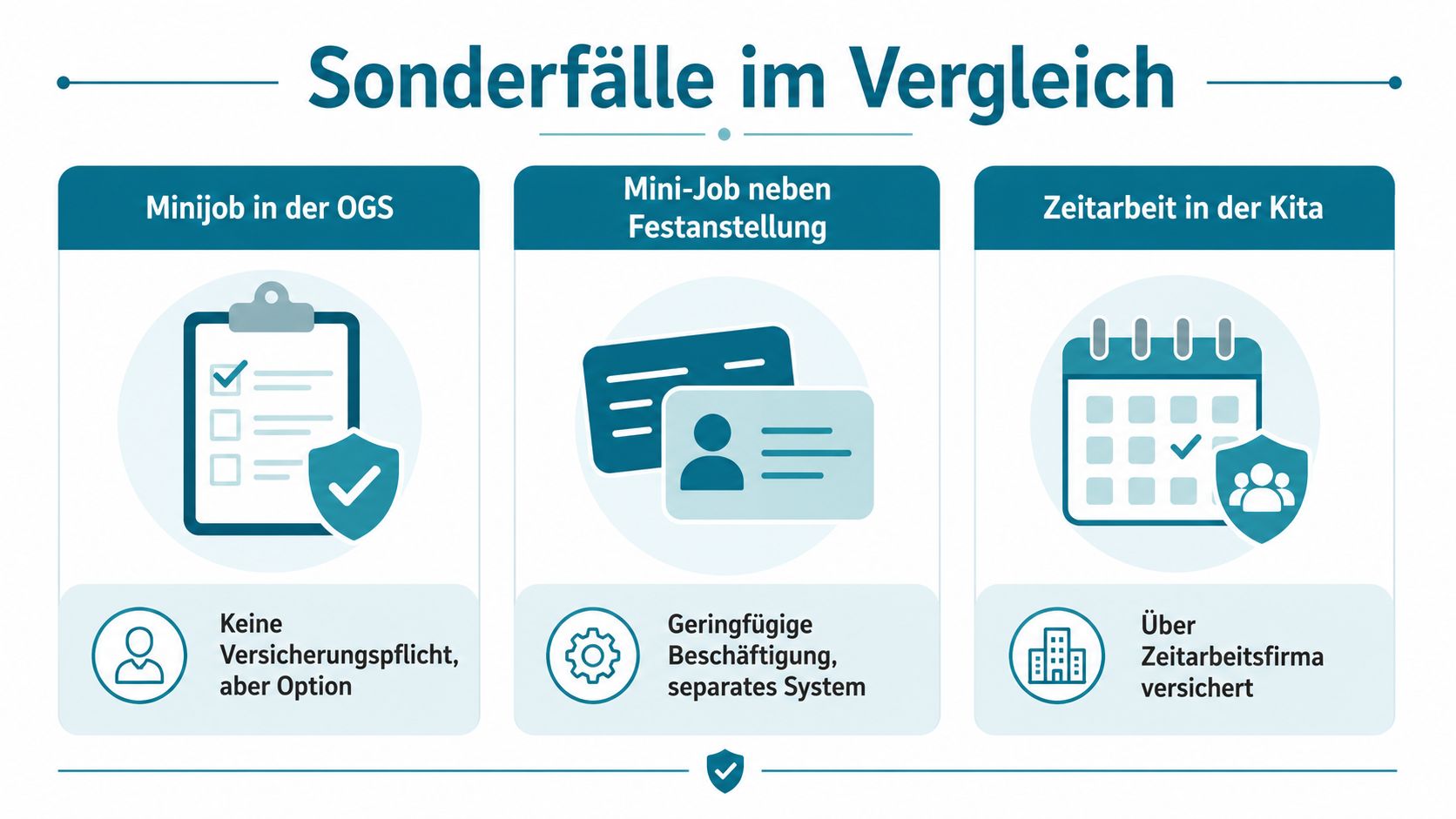 Vergleichsgrafik von Sonderfällen in der Krankenversicherung für Arbeitnehmer wie Minijobs und Zeitarbeit in Kitas.
