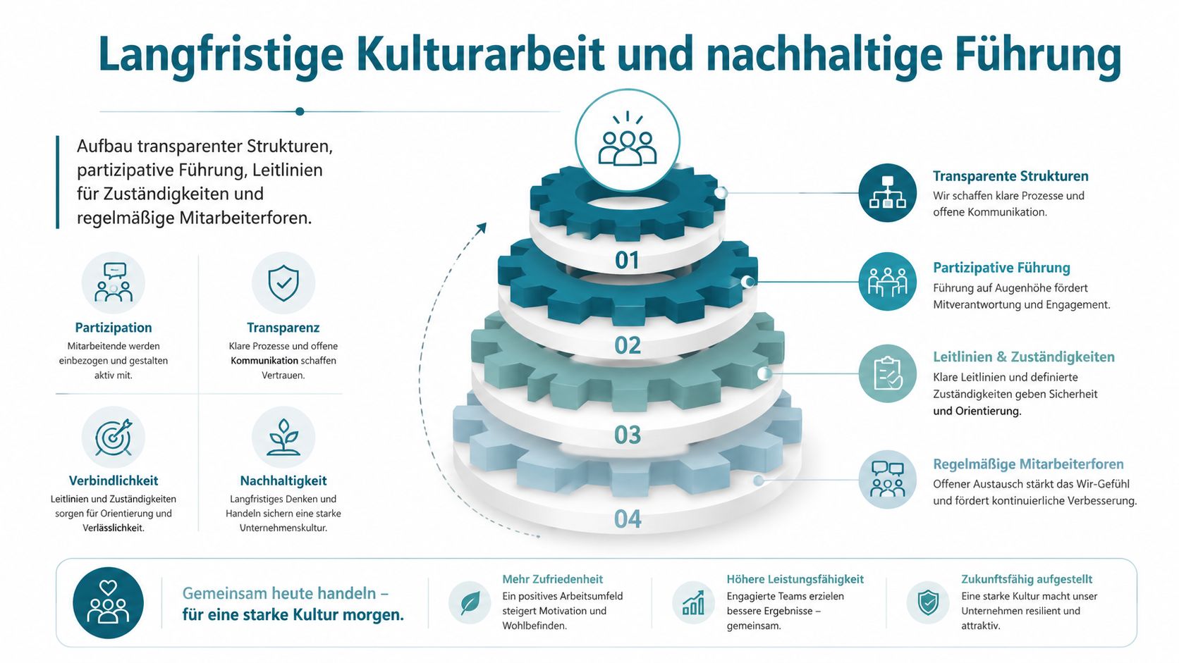 Eine Infografik über langfristige Kulturarbeit und nachhaltige Führung zur Steigerung der Mitarbeiterzufriedenheit und Unternehmensleistung.