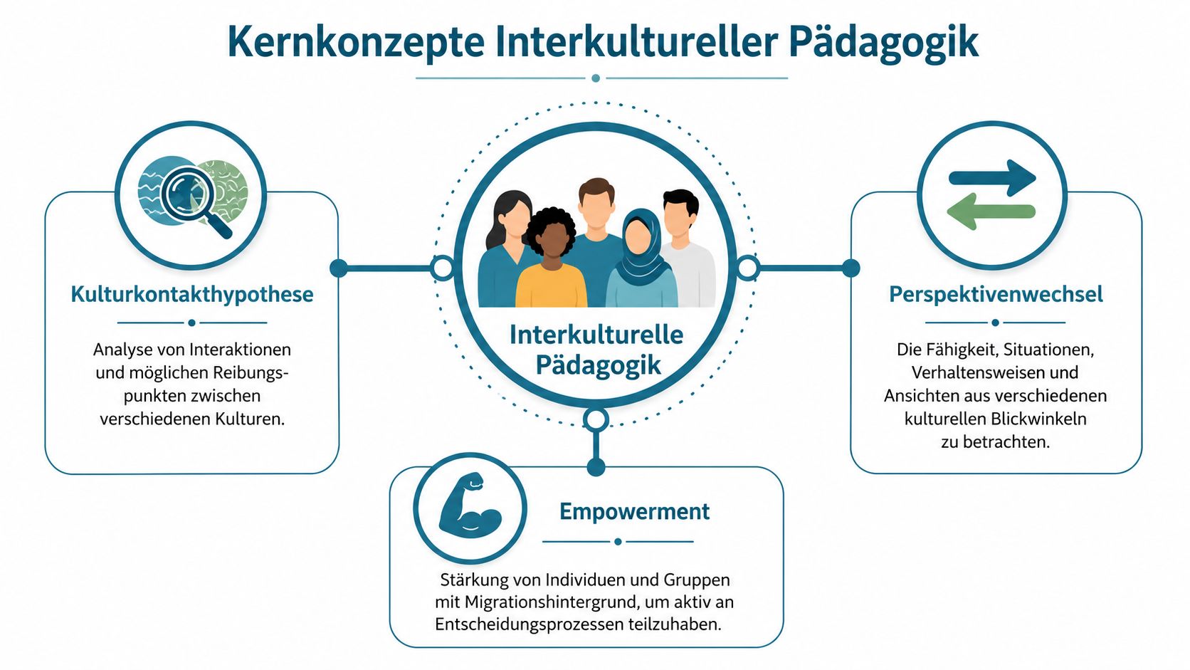Grafik zeigt drei Kernkonzepte der interkulturellen Pädagogik: Kulturkontakthypothese, Perspektivenwechsel und Empowerment zur Stärkung von Individuen.