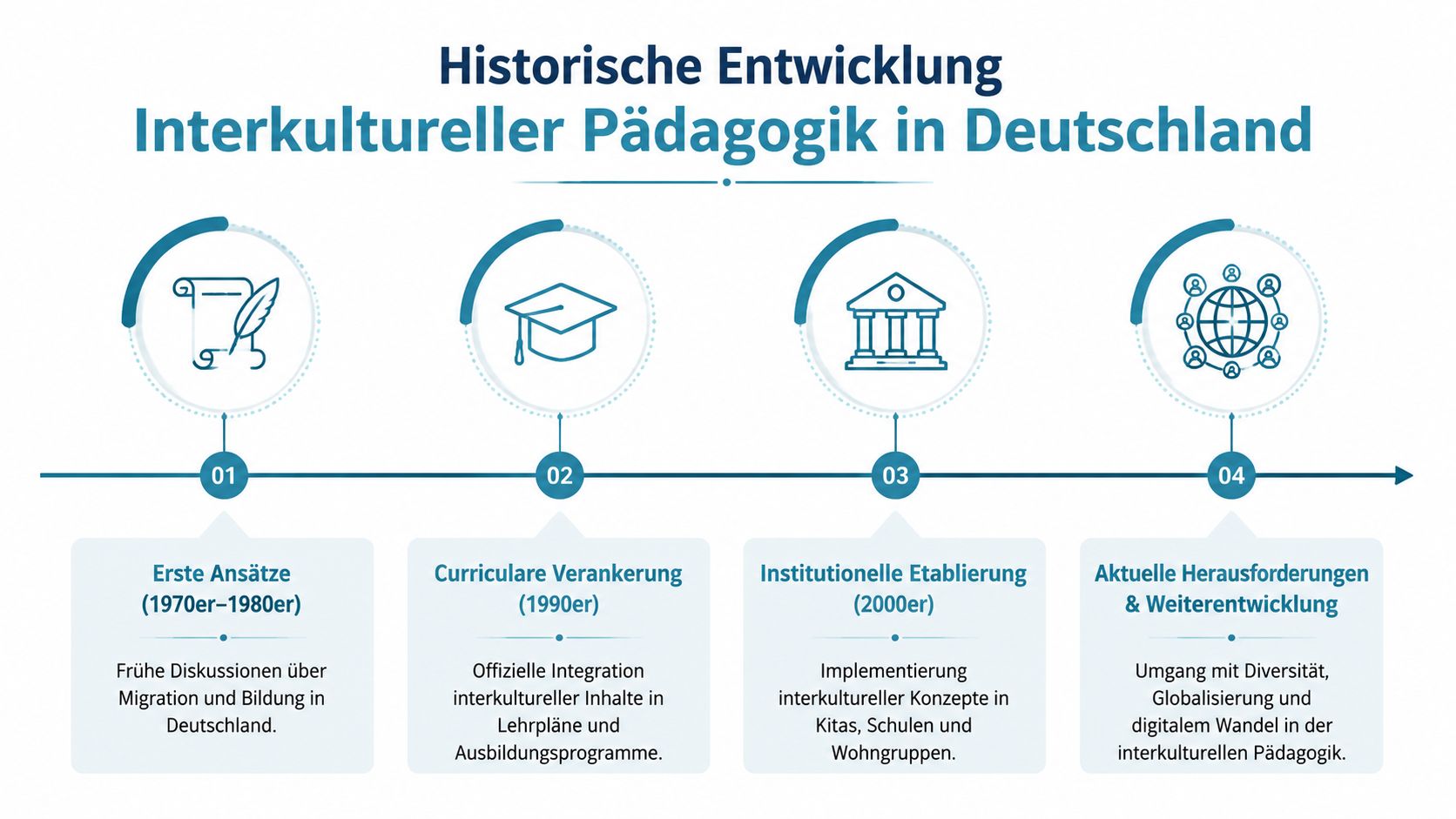 Eine Infografik zeigt die historische Entwicklung interkultureller Pädagogik in Deutschland von den 1970er Jahren bis heute.