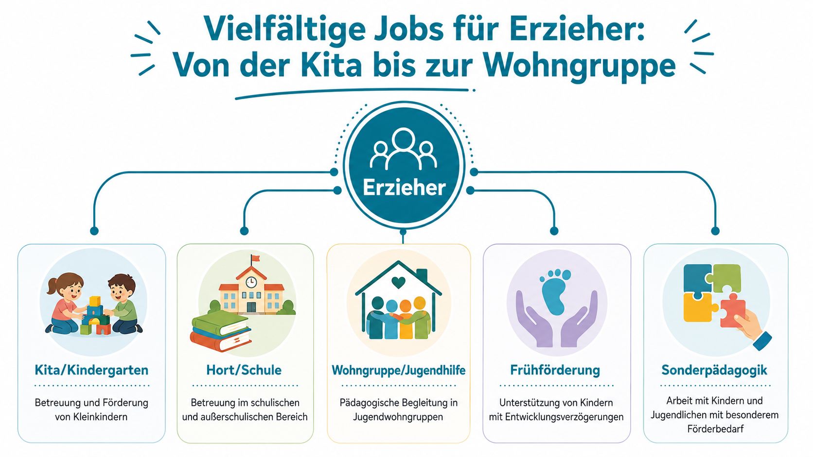 Grafische Darstellung verschiedener Arbeitsbereiche für Erzieher, von Kitas über Schulen bis hin zur Jugendhilfe und Sonderpädagogik.
