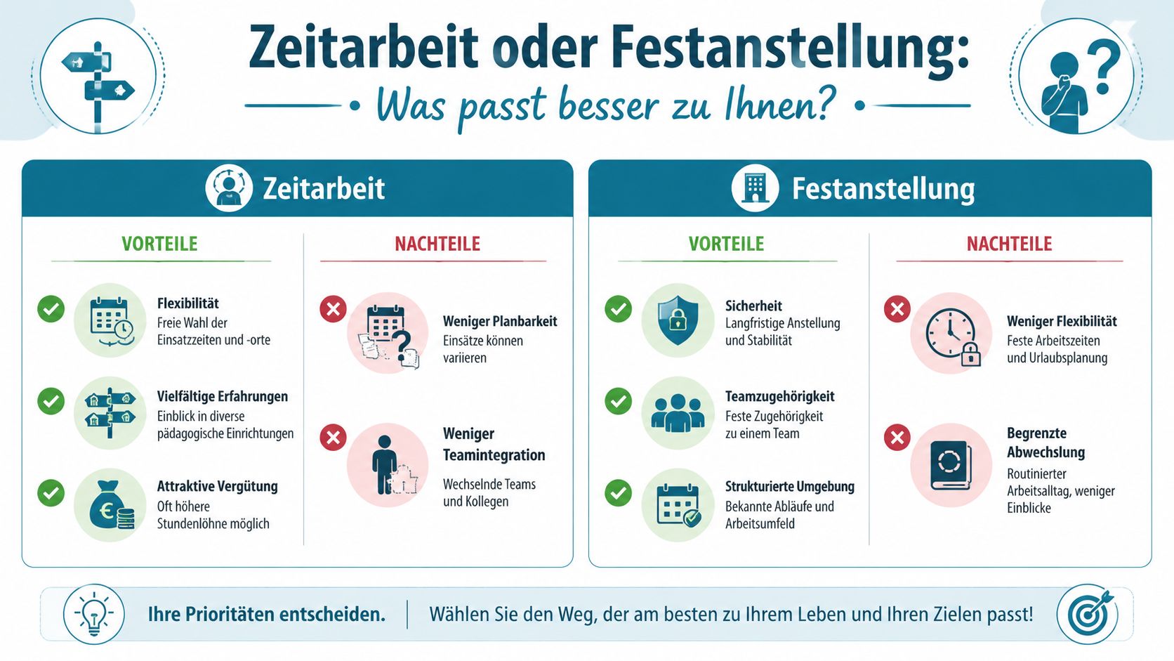 Vergleichsgrafik zwischen Zeitarbeit und Festanstellung für Erzieher mit Vor- und Nachteilen für die Karriereentscheidung.