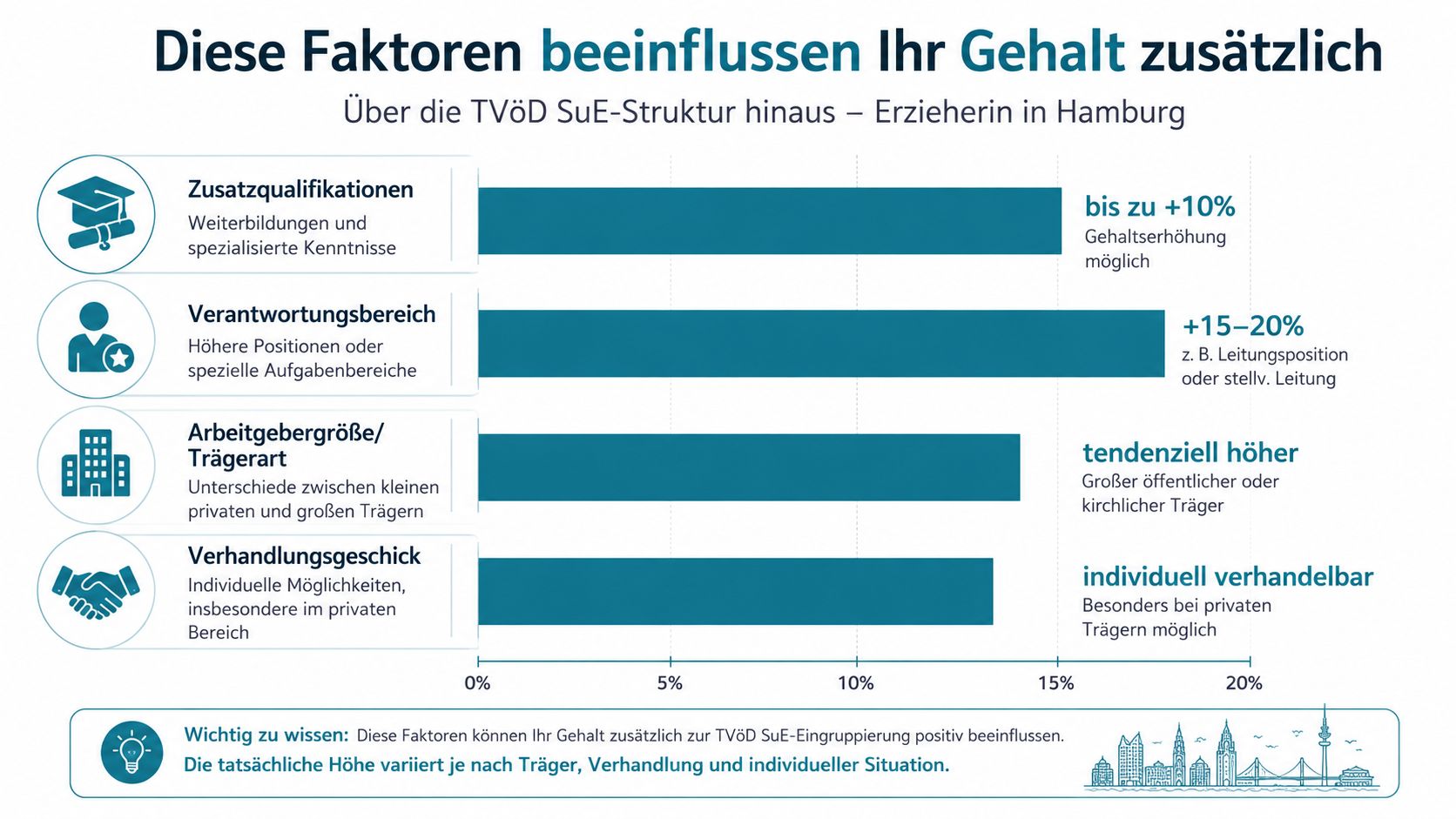 Grafik zeigt Faktoren für zusätzliche Gehaltssteigerungen bei Erzieherinnen in Hamburg neben der TVöD SuE-Struktur.