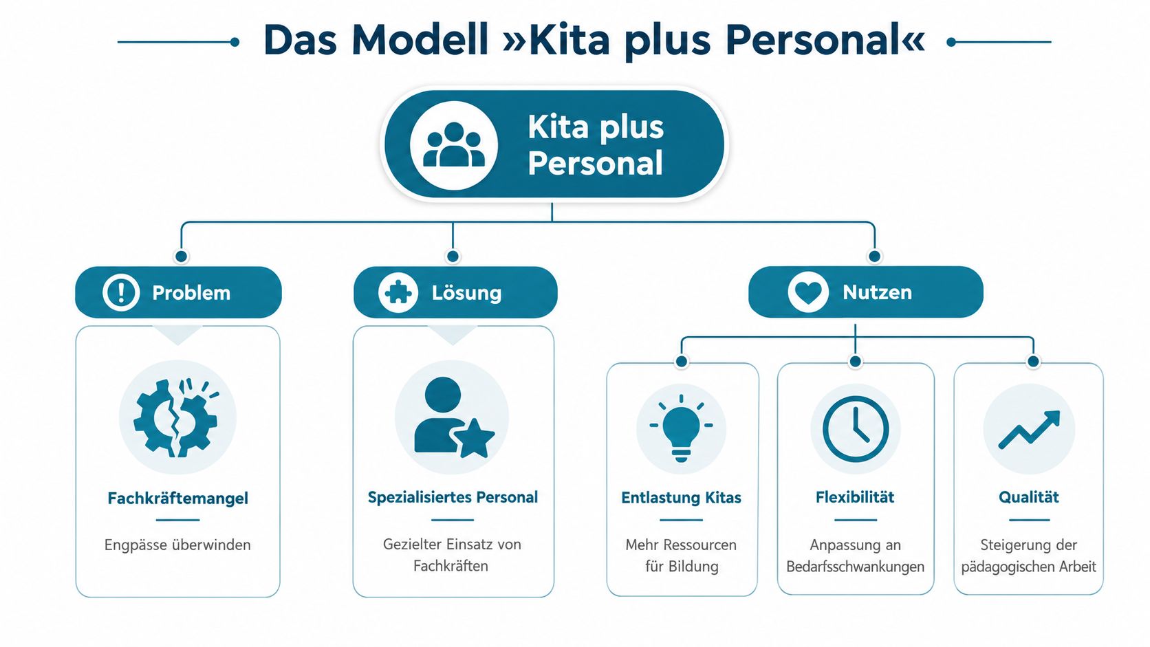 Infografik zum Modell Kita plus Personal, die Probleme, Lösungen und Nutzen für Kindertagesstätten anschaulich zusammenfasst.