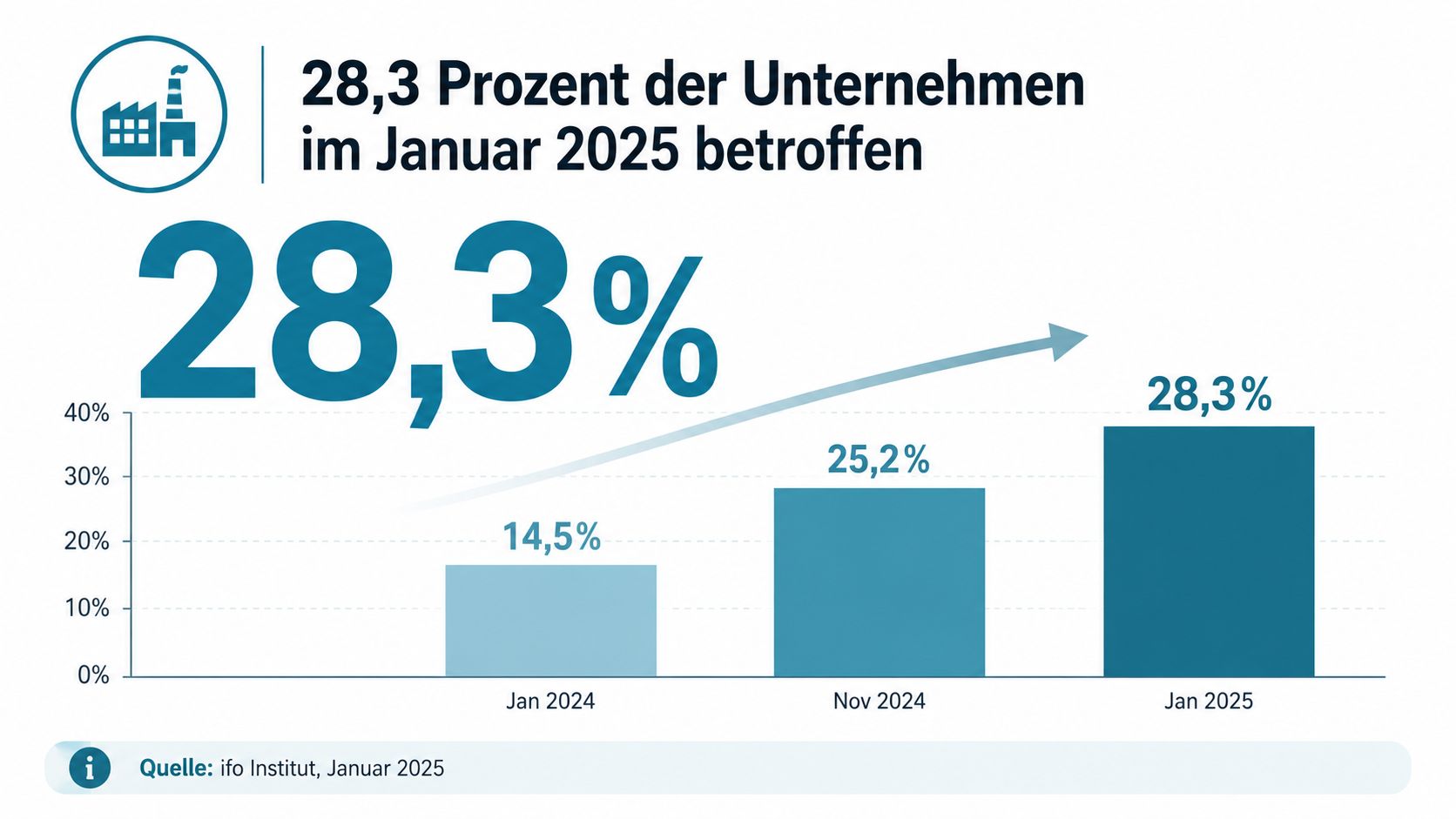 Ein Balkendiagramm zeigt den Anstieg der von Fachkräftemangel betroffenen Unternehmen von 14,5 Prozent im Januar 2024 auf 28,3 Prozent.