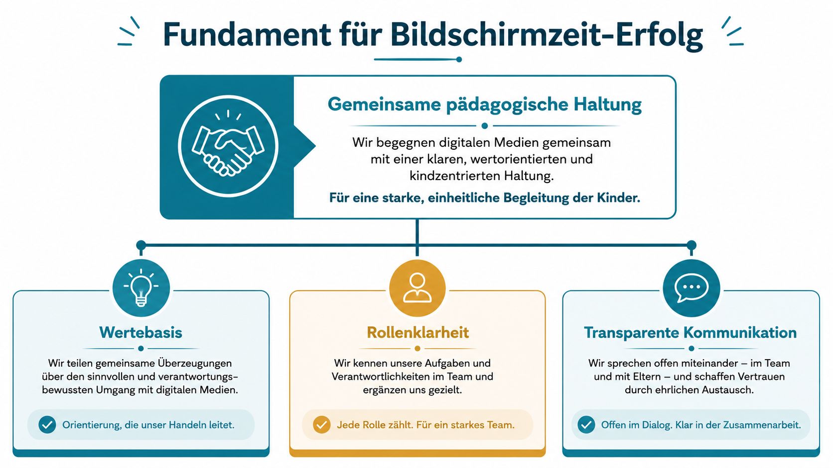 Grafik über die Grundlagen für Erfolg bei der Gestaltung von Bildschirmzeit für Kinder in pädagogischen Einrichtungen.