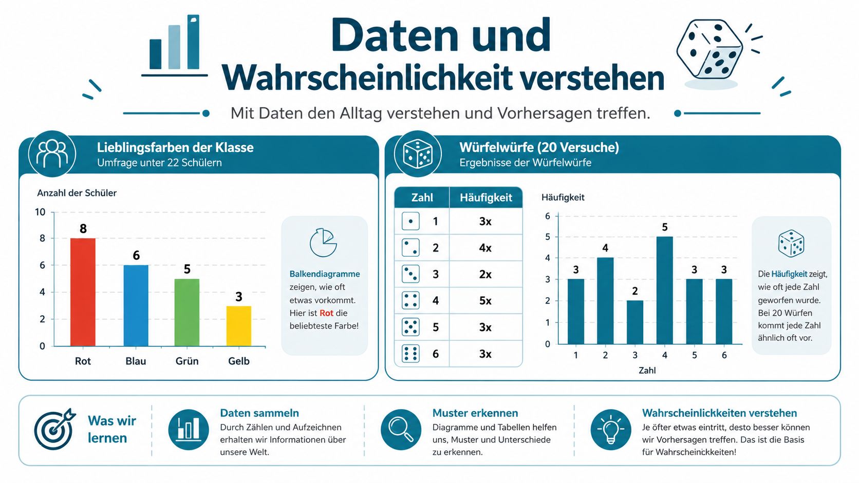 Eine Infografik erklärt die Grundlagen von Daten, Häufigkeiten und Wahrscheinlichkeiten anhand von Diagrammen und Würfelspielen.