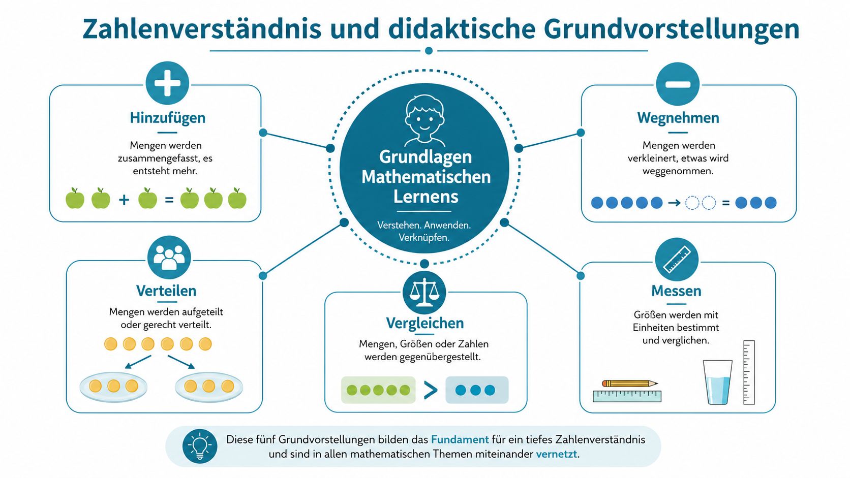 Eine Infografik, die fünf grundlegende mathematische Konzepte wie Hinzufügen, Wegnehmen, Verteilen, Vergleichen und Messen visualisiert und erklärt.
