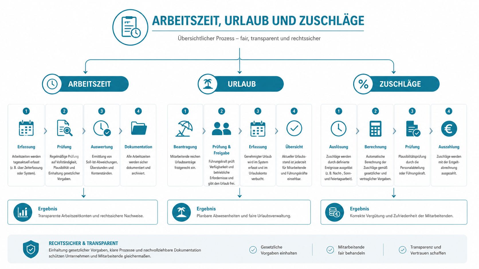 Ein Prozessdiagramm zur Darstellung von Verwaltungsprozessen für Arbeitszeiten, Urlaubsanträge und Zuschlagsberechnungen in einem Unternehmen.