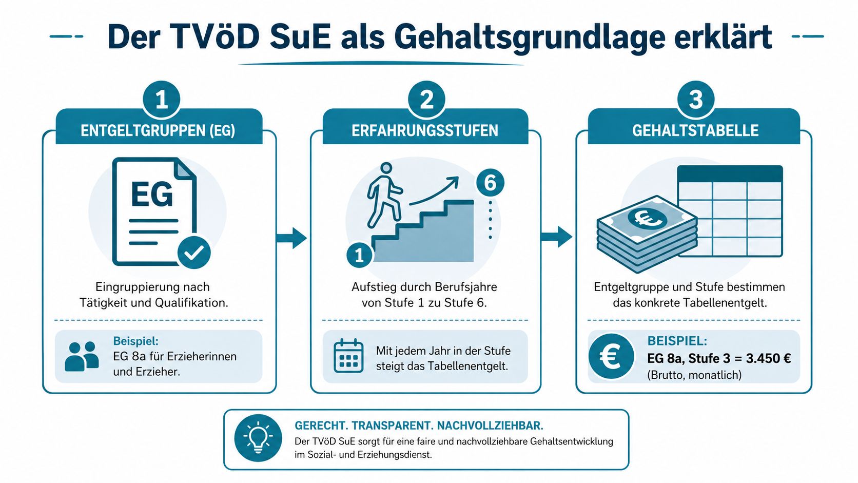 Infografik zur Erläuterung der Gehaltsstruktur im TVöD SuE für Erzieherinnen und Erzieher.