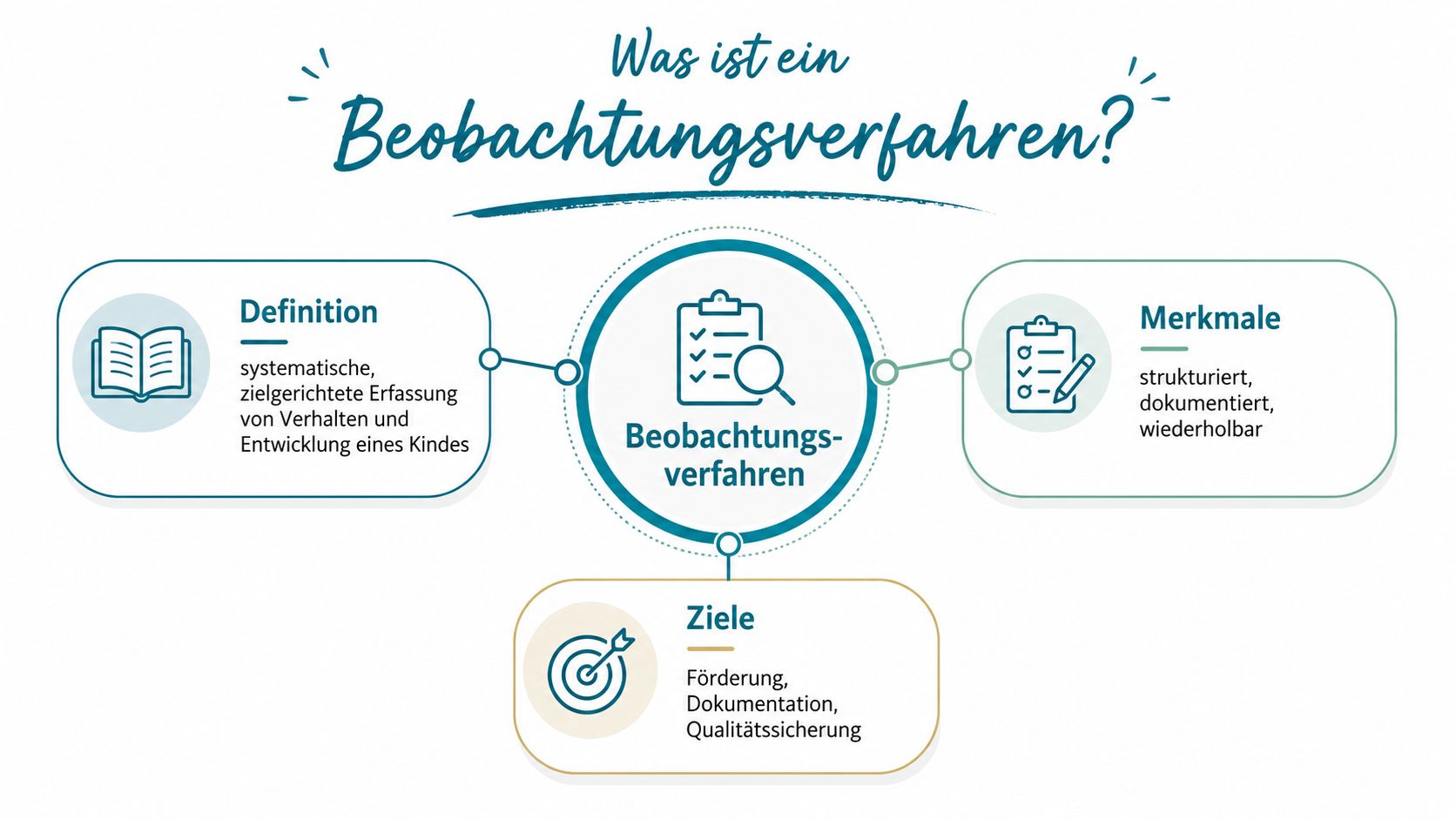 Grafik erklärt den Begriff Beobachtungsverfahren mit Definition, Merkmalen und Zielen zur Förderung und Dokumentation der kindlichen Entwicklung.