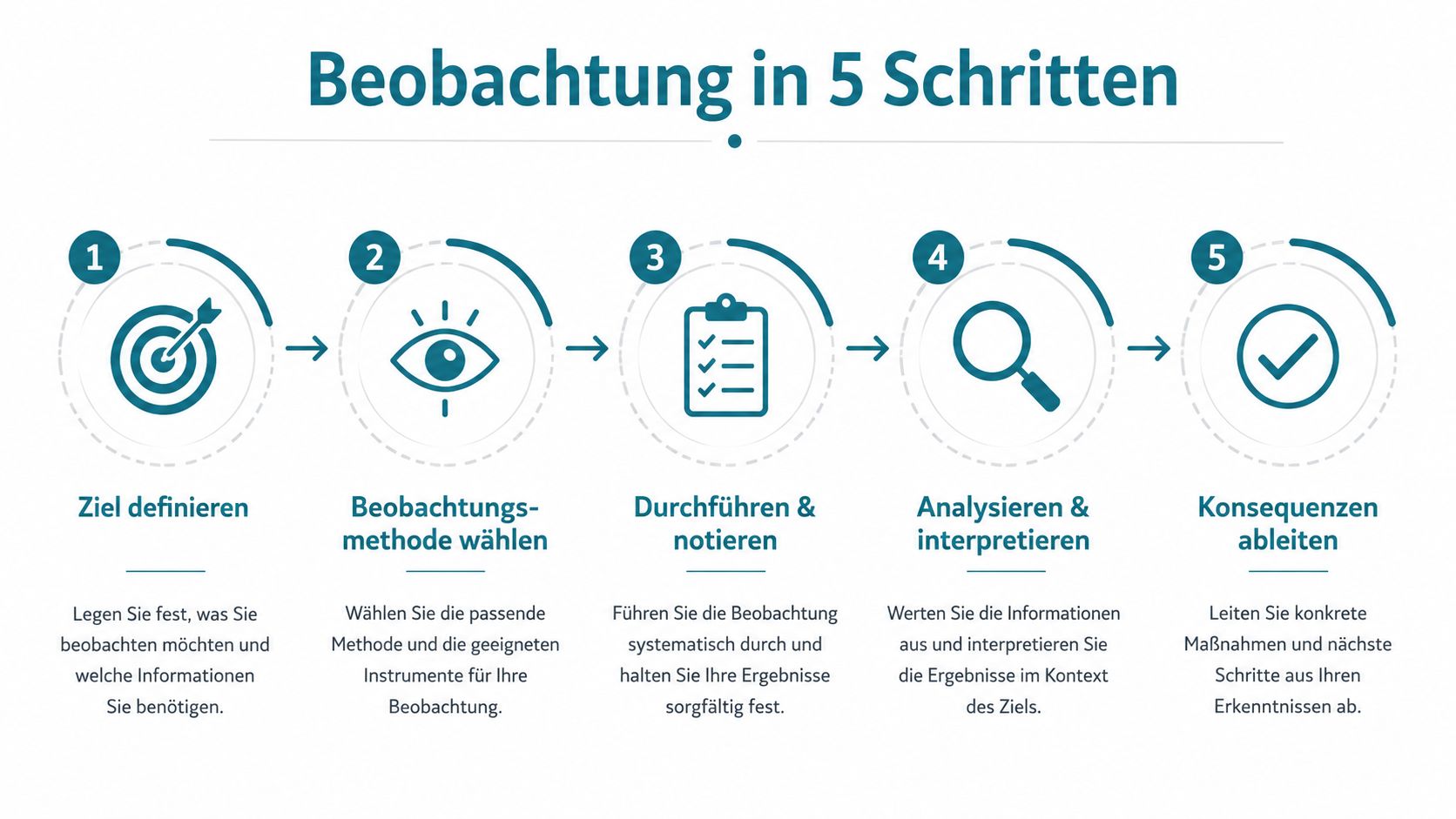 Eine Infografik, die die fünf Schritte eines systematischen Beobachtungsverfahrens anschaulich mit Symbolen und kurzem Begleittext darstellt.
