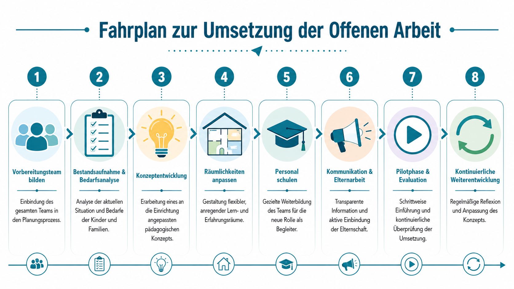 Ein grafischer Fahrplan mit acht Schritten zur Einführung der offenen Arbeit in einer Kindertagesstätte.