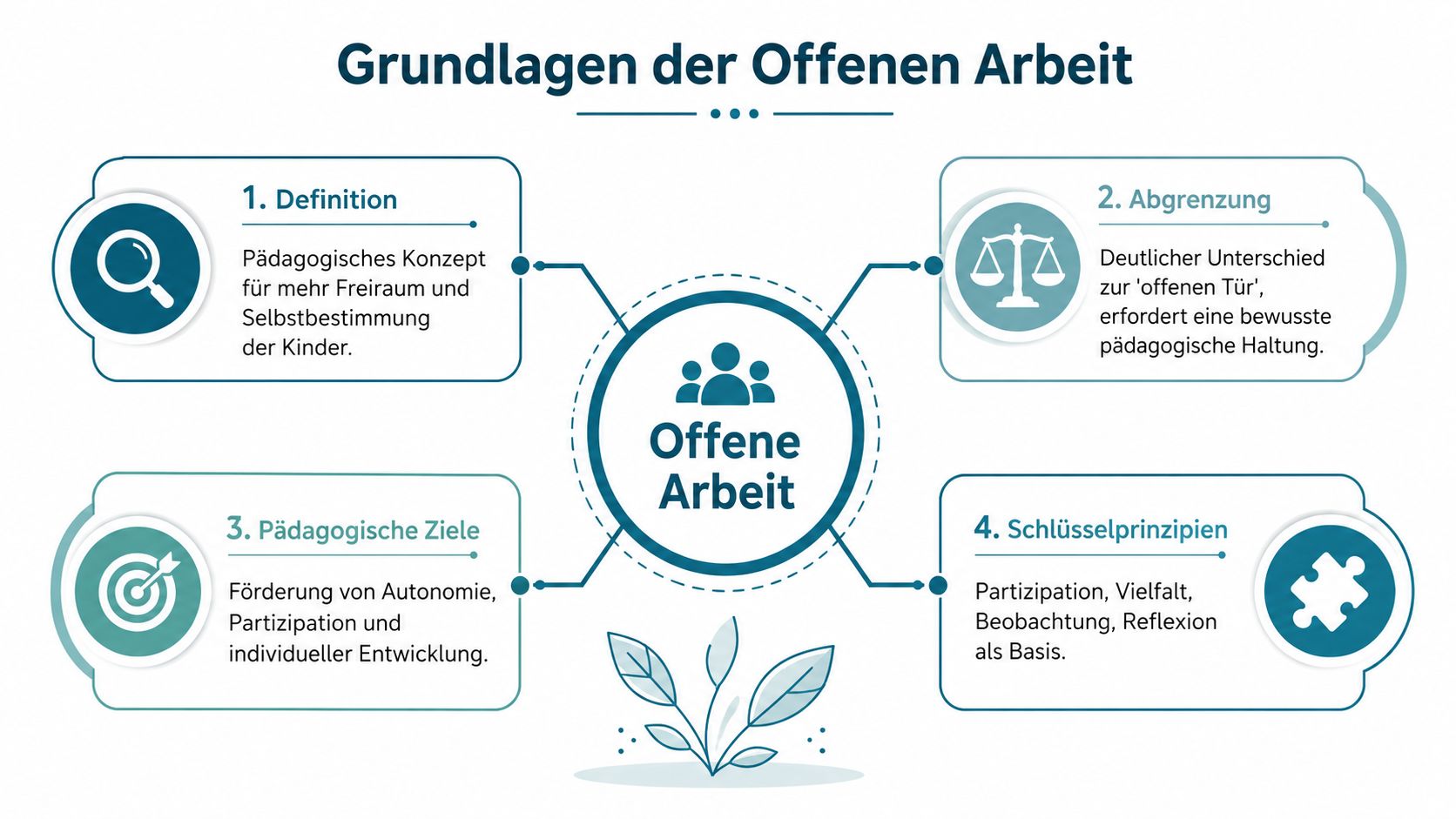 Infografik über die Grundlagen der offenen Arbeit in Kindertagesstätten mit vier Kernpunkten und Icons.