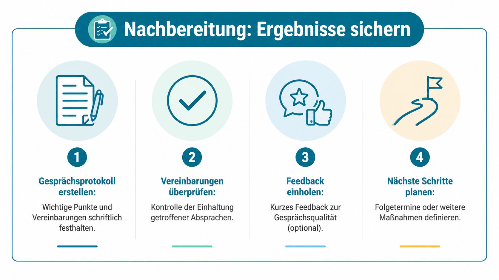 Eine Infografik mit vier Schritten zur Nachbereitung und Ergebnissicherung nach Elterngesprächen in einer professionellen Umgebung.