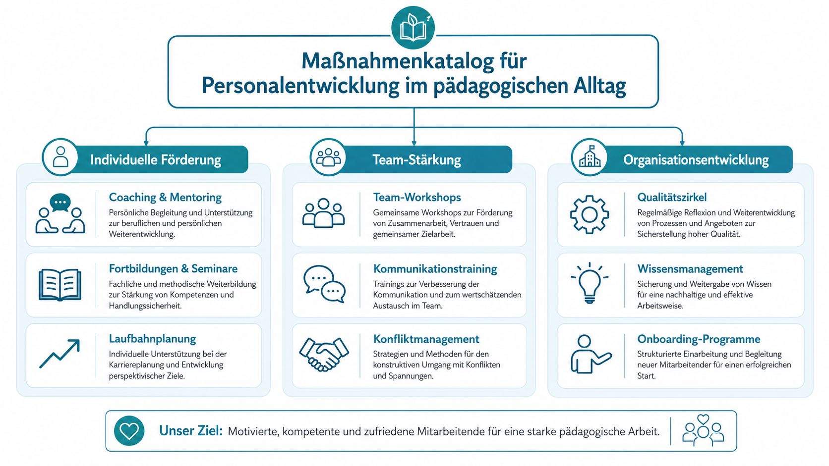 Übersicht der Maßnahmen zur Personalentwicklung im pädagogischen Alltag unterteilt in individuelle Förderung, Team-Stärkung und Organisationsentwicklung.