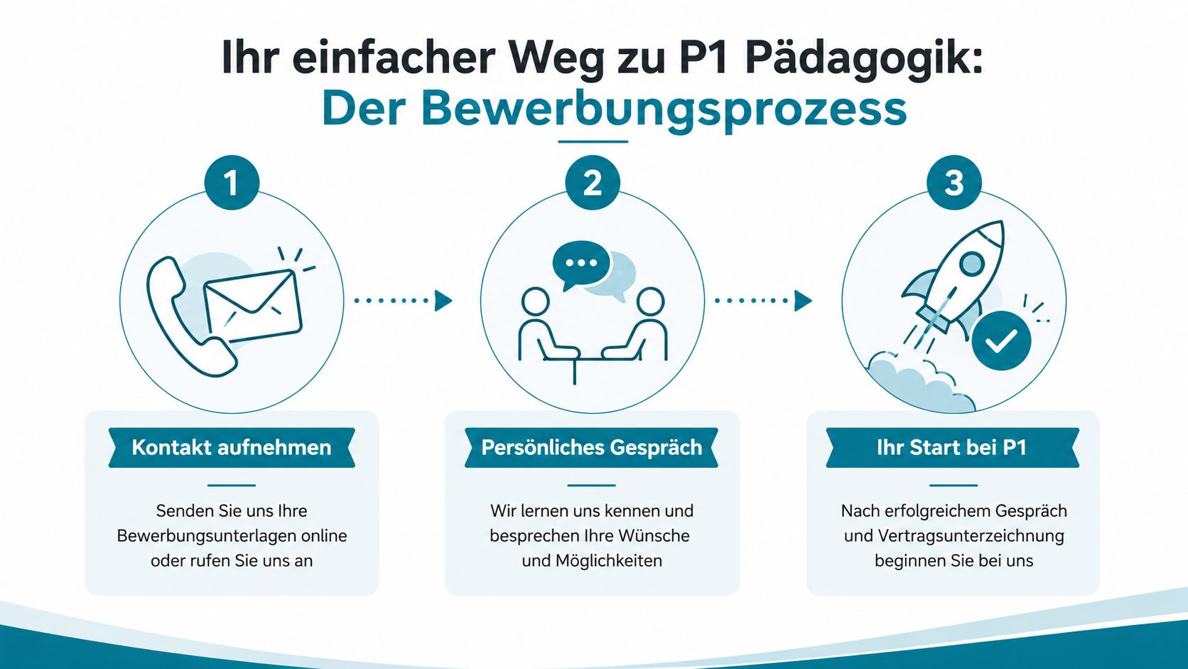 Infografik zum dreistufigen Bewerbungsprozess bei P1 Pädagogik, bestehend aus Kontaktaufnahme, persönlichem Gespräch und Arbeitsbeginn.