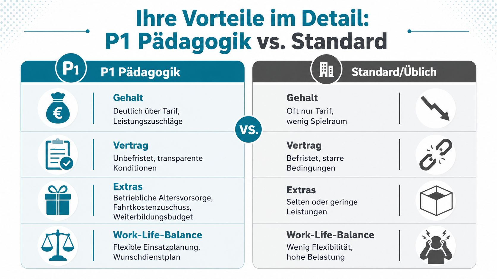 Vergleichsgrafik zwischen den Vorteilen bei P1 Pädagogik und dem üblichen Standard im pädagogischen Arbeitsmarkt.