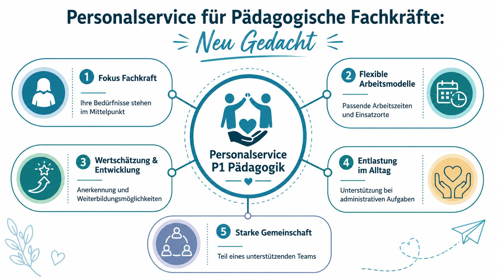 Grafik zur Vorstellung des Personalservice P1 Pädagogik mit Fokus auf Mitarbeiterbedürfnisse, Flexibilität und Unterstützung für pädagogische Fachkräfte.