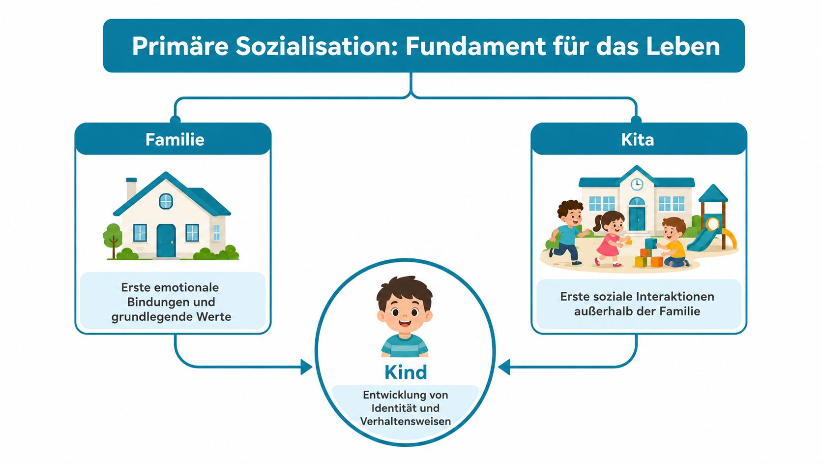 Grafik zur primären Sozialisation, die Familie und Kita als zentrale Entwicklungsorte für das Kind veranschaulicht.