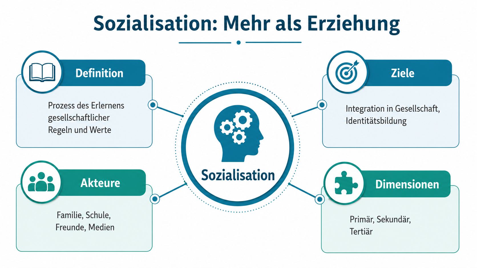 Eine Übersichtsgrafik zum Thema Sozialisation mit den Bereichen Definition, Ziele, Akteure und Dimensionen des Sozialisationsprozesses.