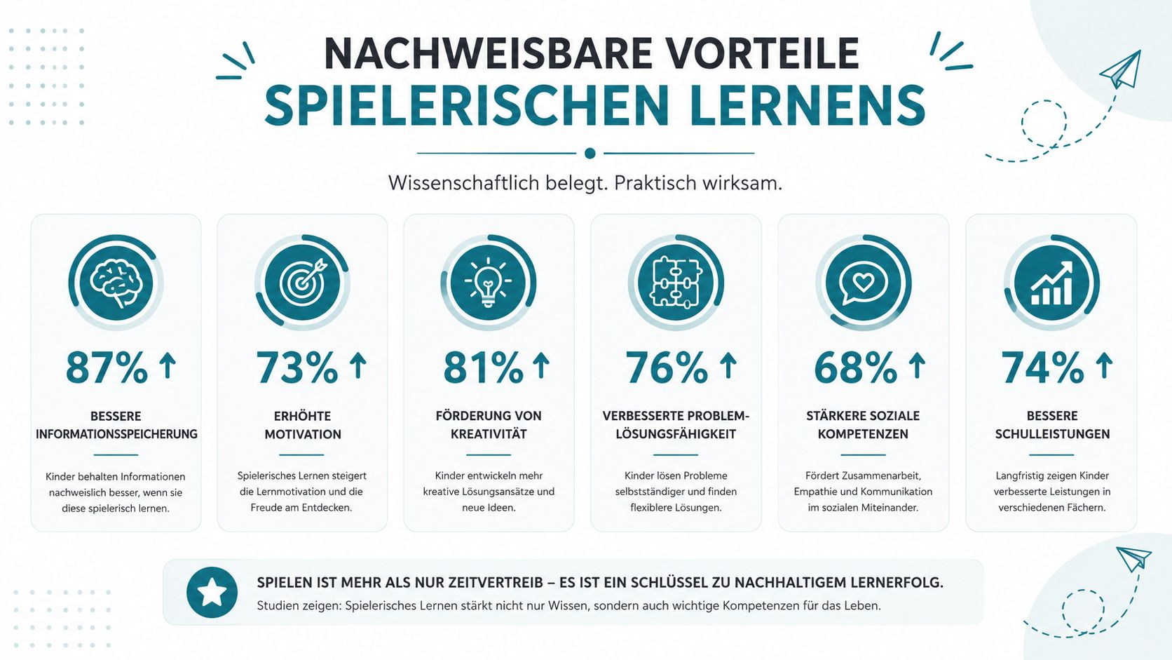 Infografik über die wissenschaftlich belegten Vorteile des spielerischen Lernens für die kindliche Entwicklung und schulische Leistungen.
