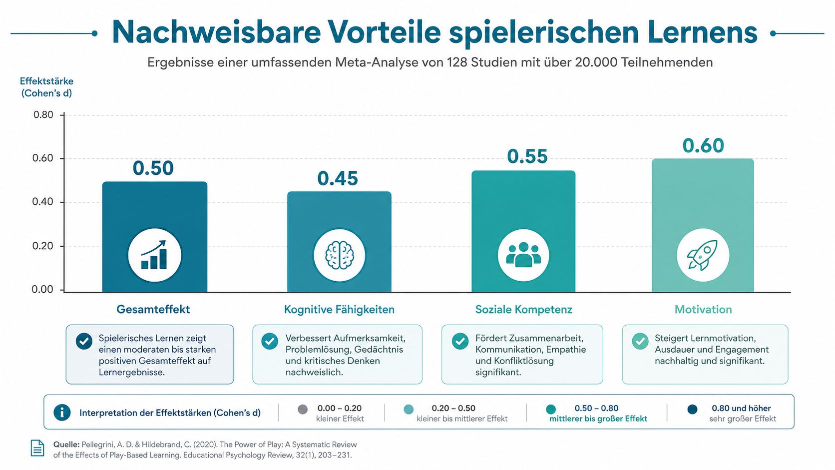 Eine Infografik über die nachweisbaren positiven Effekte von spielerischem Lernen auf verschiedene Lernbereiche und Kompetenzen.